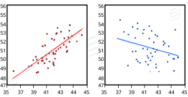 Linear Regression & Correlation