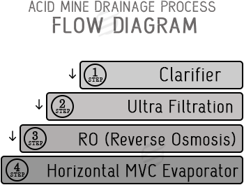 Acid Mine Drainage Assignment Help