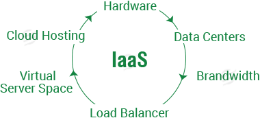 Infrastructure as a Service (IaaS)