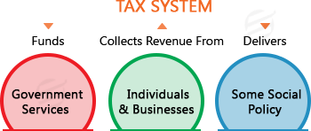 UK Tax System and Its Administration