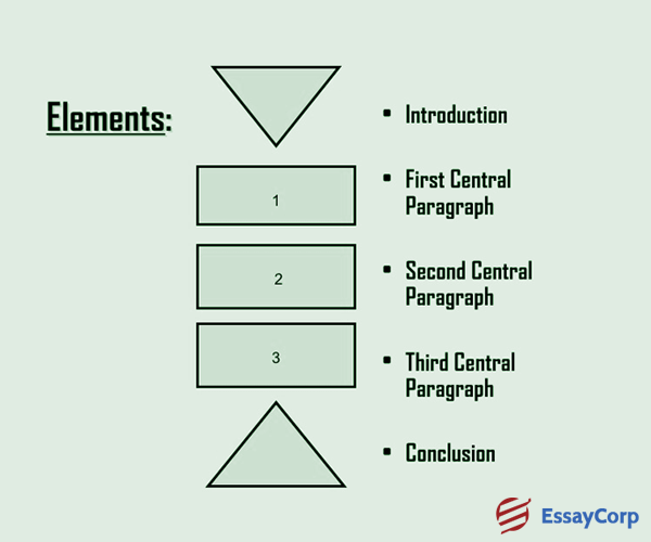 How to Write an Effective Five Paragraph Essay