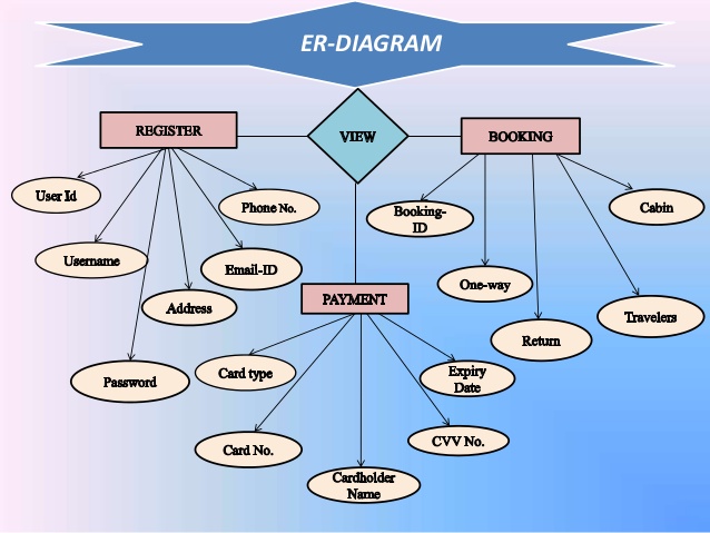 ER Diagrams and its Benefits