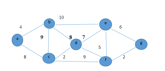 Know More About Prims Algorithm