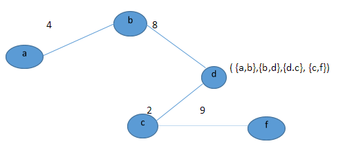 Know More About Prims Algorithm