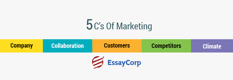 All About 5 C’s of Marketing-Meaning and Definition