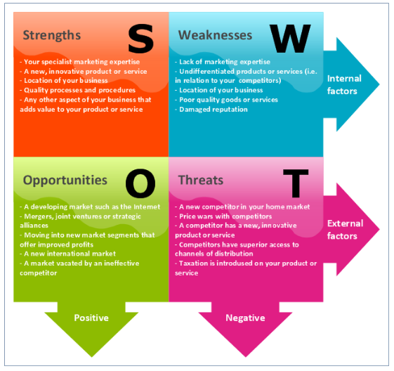 introduction to swot analysis essay