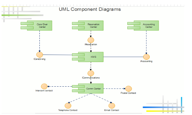 UML (Unified Modelling Language) Component Diagram