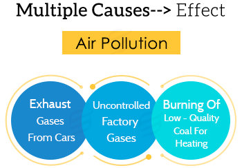 Air Pollution Assignment Help