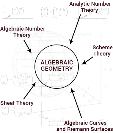 Algebraic Geometry Assignment Help