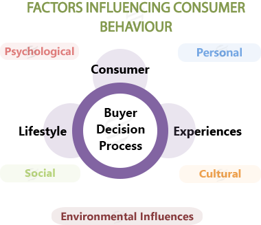 Consumer Behavior Chart