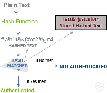 Cryptography Assignment Help